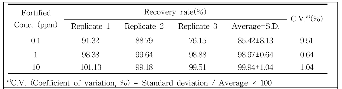 Recovery of clothianidin from cellulose patch