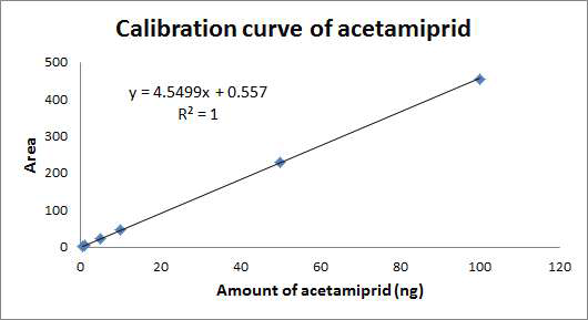 Calibration curve of acetamiprid