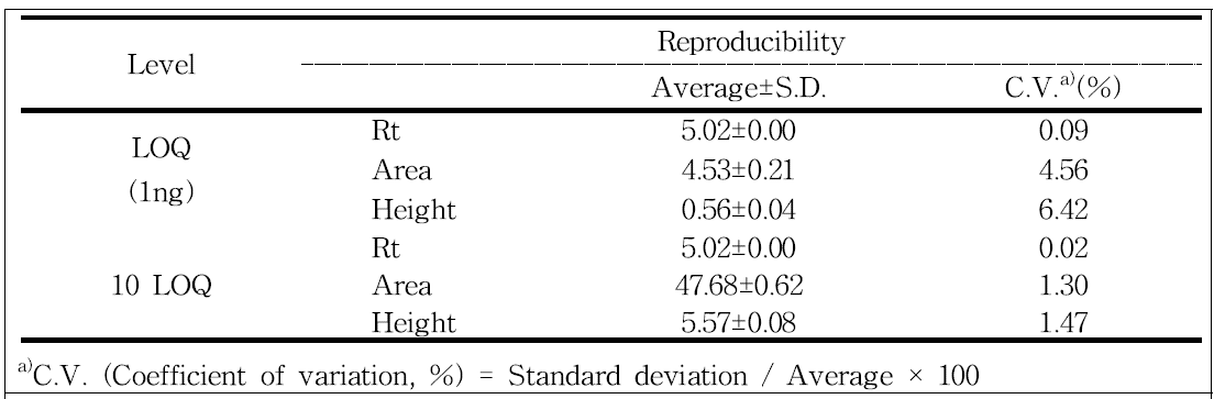 Reproducibility of analysis of acetamiprid