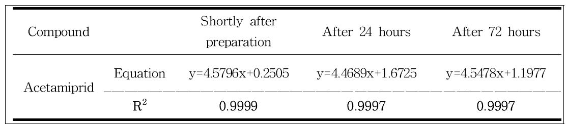 Standard calibration curve linearity through 72 hours of acetamiprid