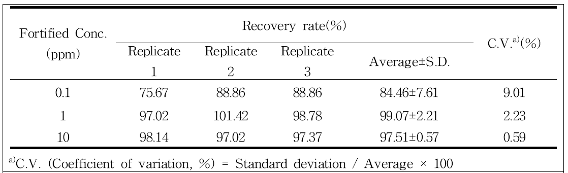 Recovery of acetamiprid from cellulose patch