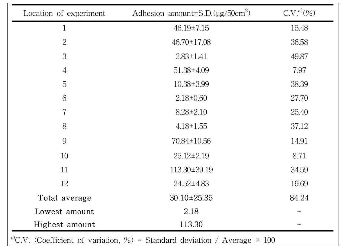 Adhesion amount of acetamiprid 2.5% on apple trees in apple orchard of Kongju area, Korea