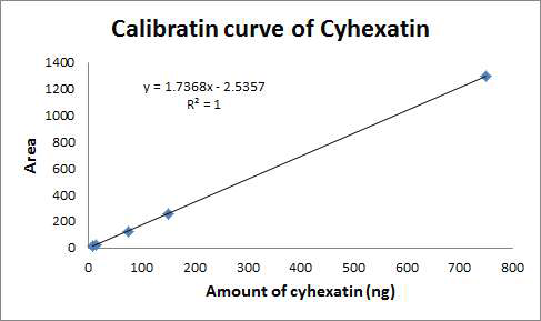 Calibration curve of cyhexatin