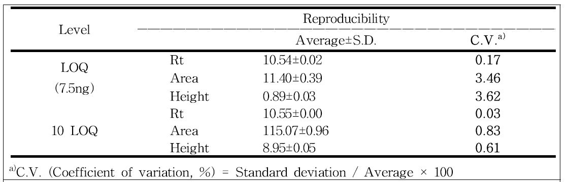 Reproducibility of analysis of cyhexatin