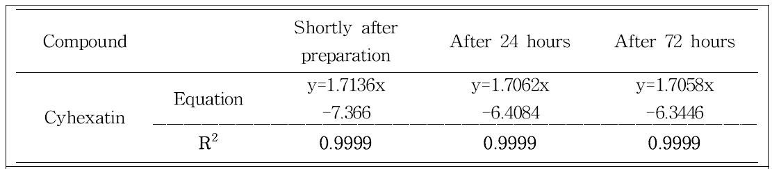 Standard calibration curve linearity through 72 hours fo cyhexatin