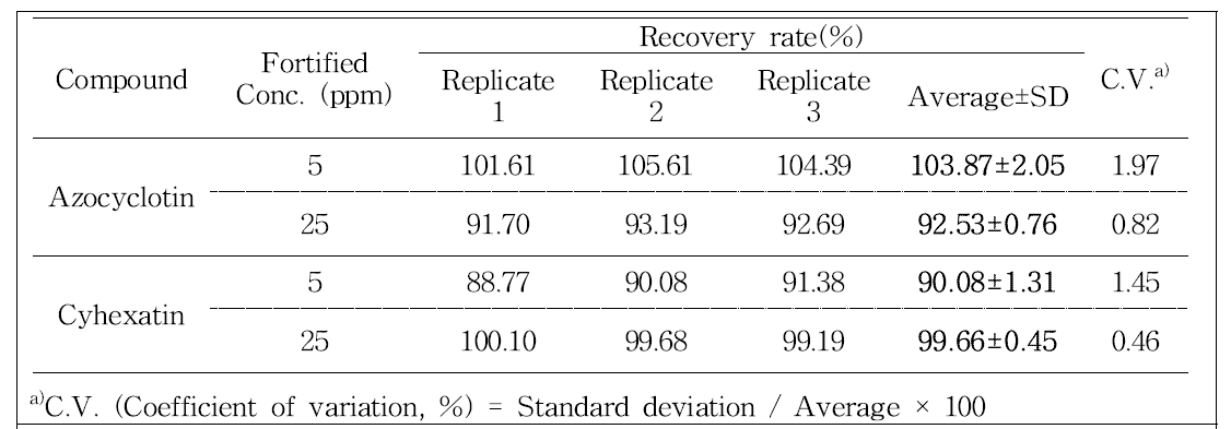 Recovery rate of azocyclotin and cyhexatin