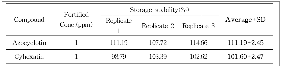 Storage stability of azocyclotin and cyhexatin