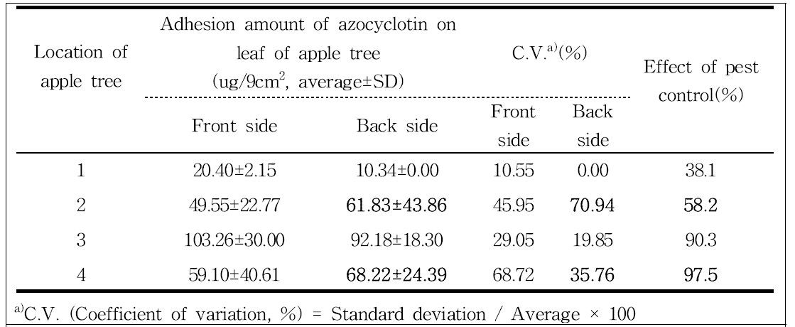 Adhesion amount of azocyclotin on leaves of apple tree