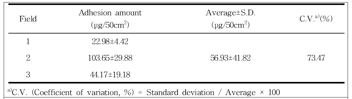 Adhesion amount of acetamiprid on field in apple orchard of Yesan-1 area, Korea