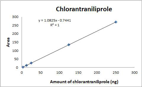 Calibration curve of chlorantraniliprole