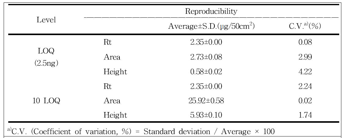 Reproducibility of analysis of chlorantraniliprole