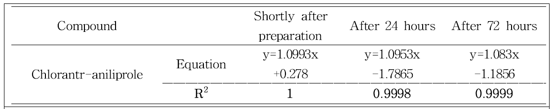 Standard calibration curve linearity through 72 hours of chlorantraniliprole.