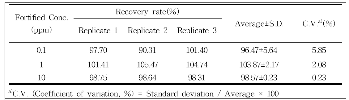 Recovery of chlorantraniliprole from cellulose patch