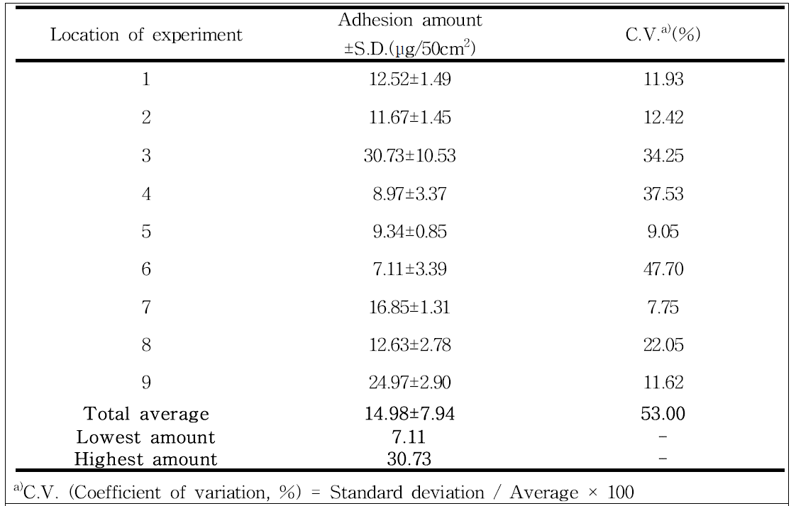 Adhesion amount of chlorantraniliprole on apple trees in apple orchard of Yesan-1 area, Korea