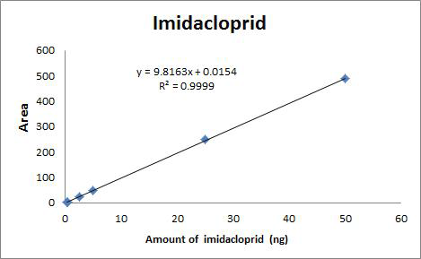 Calibration curve of imidacloprid