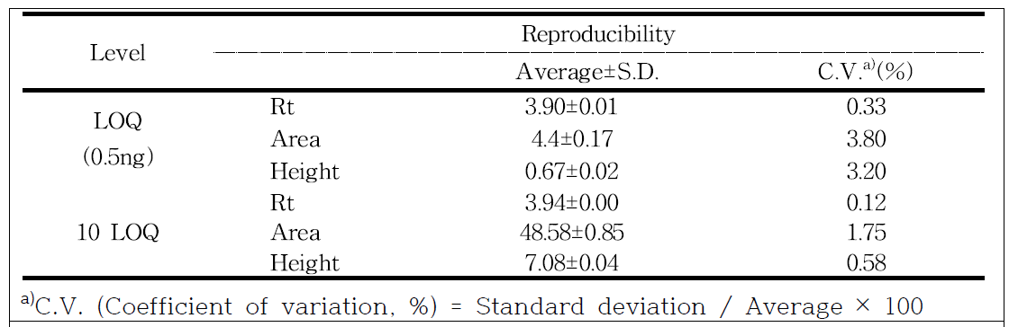 Reproducibility of analysis of imidacloprid