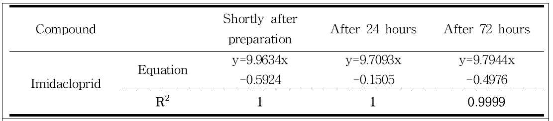 Standard calibration curve linearity through 72 hours of imidacloprid