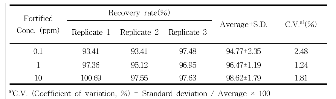 Recovery of imidacloprid from cellulose patch