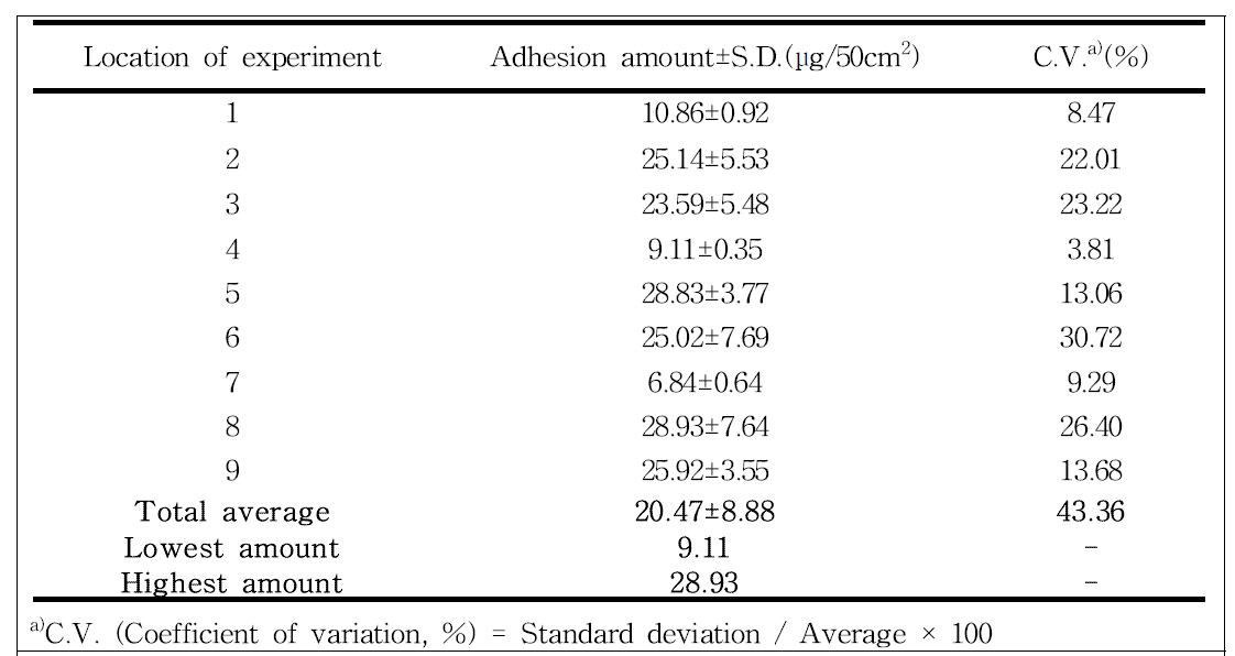 Adhesion amount of imidacloprid on apple trees in apple orchard of Yesan-1 area, Korea