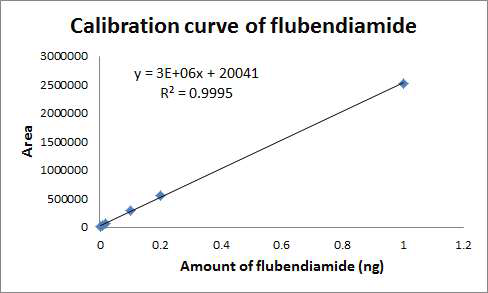 Calibration curve of Flubendiamide