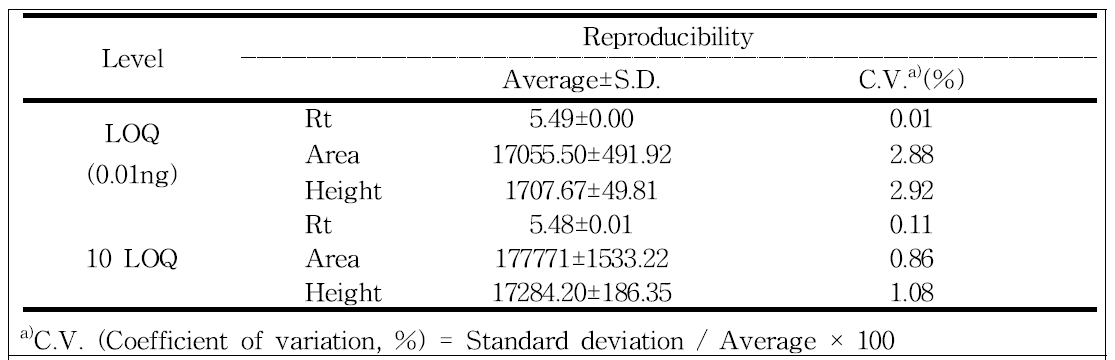 Reproducibility of analysis of Flubendiamide