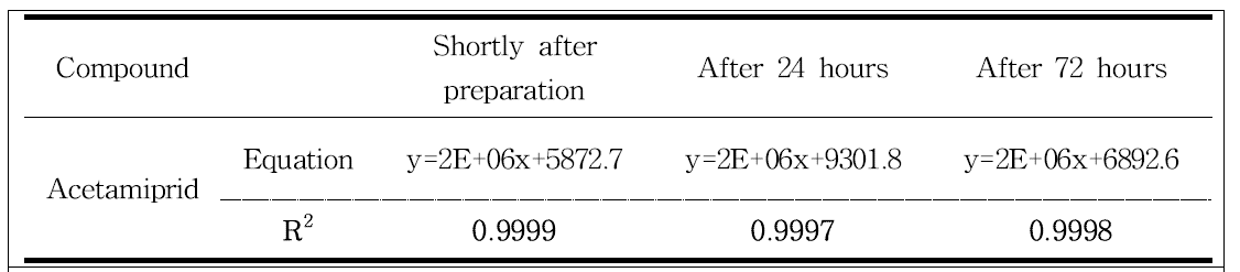 Standard calibration curve linearity through 72 hours of Flubendiamide