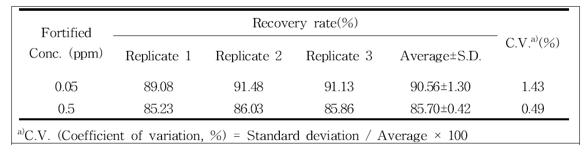 Recovery of Flubendiamide from cellulose patch