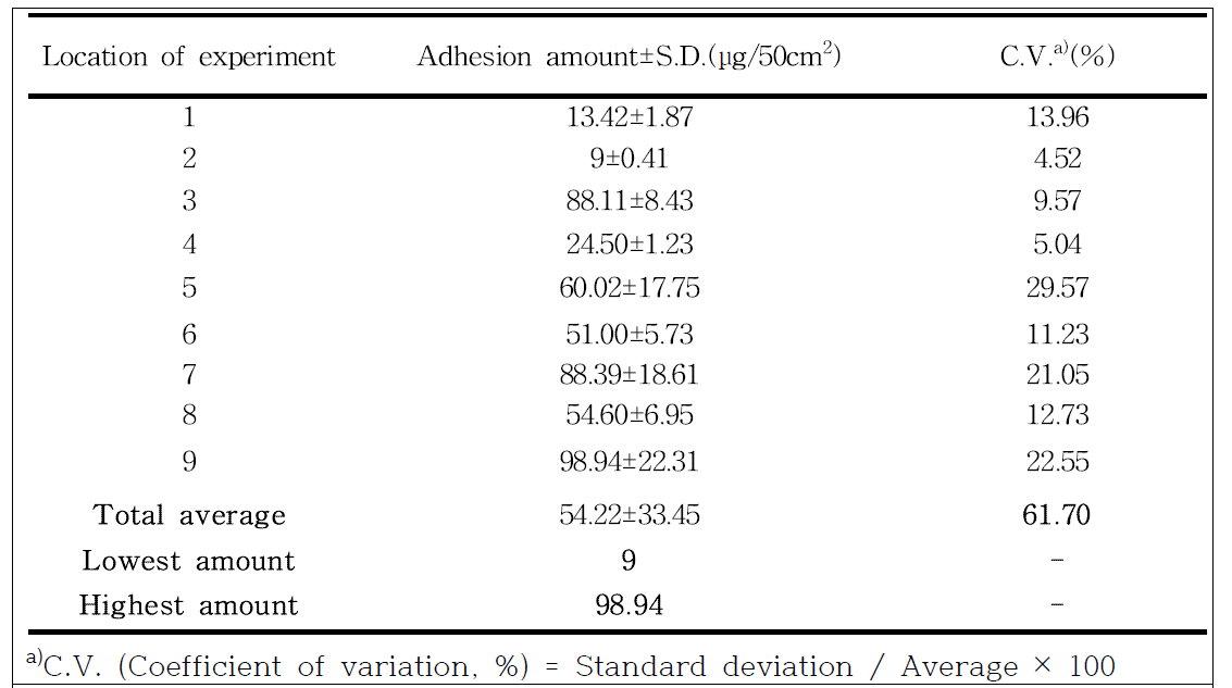 Adhesion amount of Flubendiamide on apple trees in apple orchard of Yesan-2 area, Korea