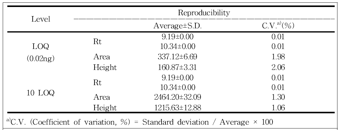 Reproducibility of analysis of lufenuron