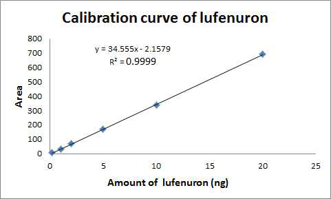 Calibration curve of lufenuron