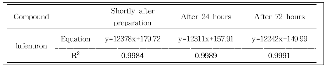 Standard calibration curve linearity through 72 hours of lufenuron