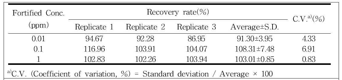 Recovery rate of lufenuron from cellulose patch
