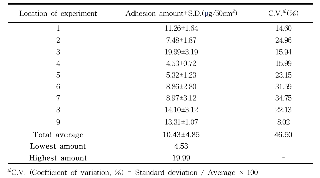 Adhesion amount of lufenuron 2.5% on apple trees in apple orchard of Yesan-2 area, Korea