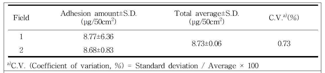 Adhesion amount of lufenuron 2.5% on field in apple orchard of Yesan-2 area, Korea