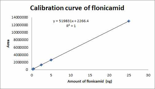 Calibration curve of Flonicamid