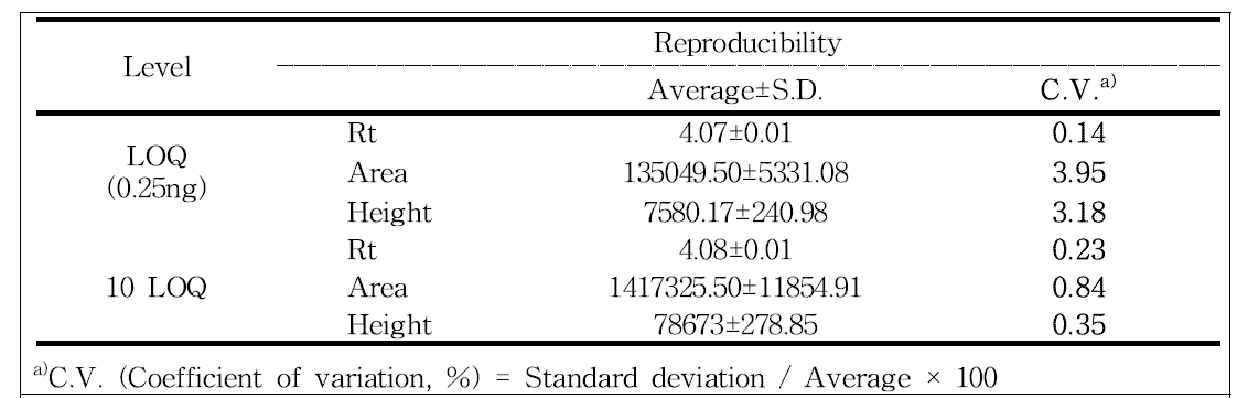 Reproducibility of analysis of Flonicamid