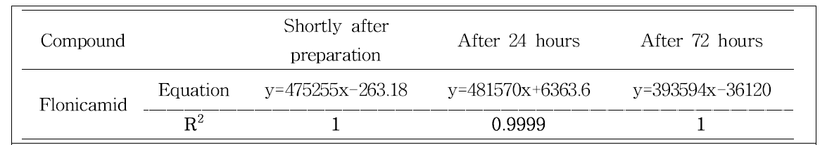 Standard calibration curve linearity through 72 hours of Flonicamid