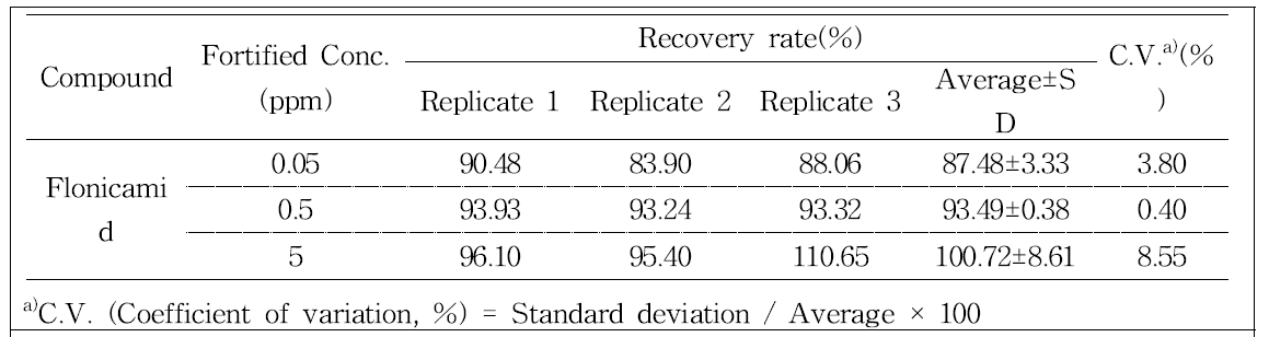 Recovery rate of Flonicamid
