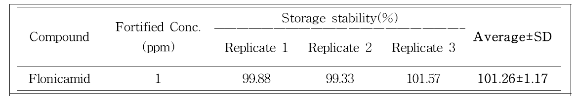 Storage stability of Flonicamid