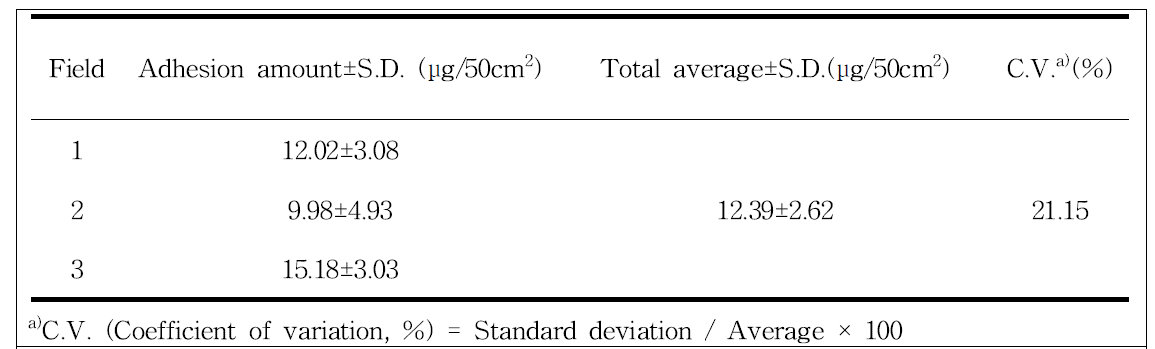 Adhesion amount of flonicamid on field in apple orchard of Yesan-2 area, Korea