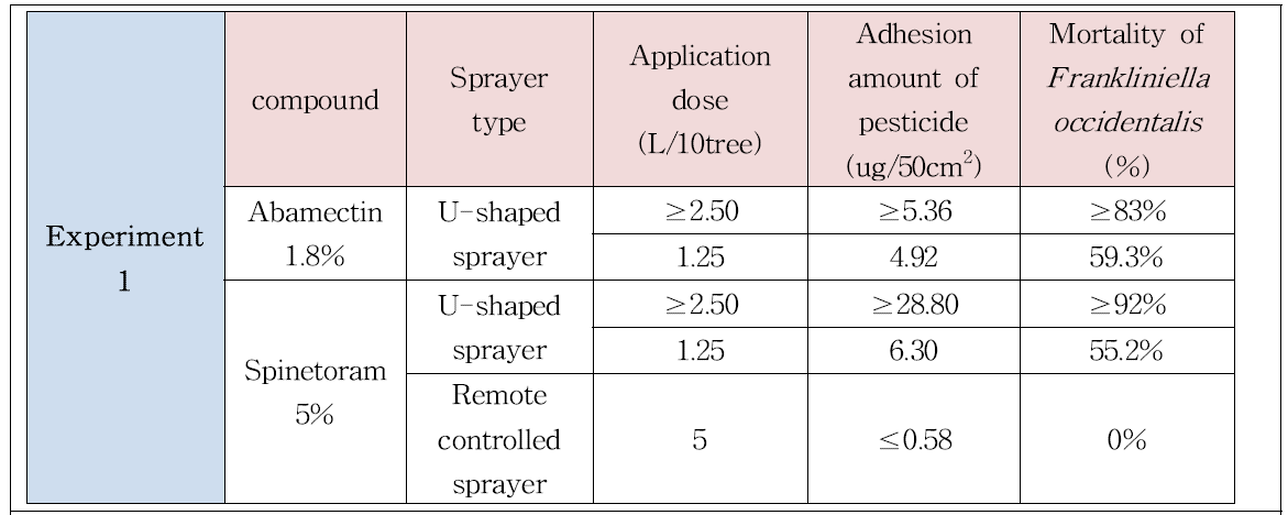 Adhesion amount of pesticides and Mortalities of Frankliniella occidentalis to spray volume of pesticides