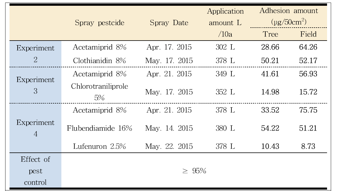 Situation of pesticide s sprayed to control moth pest in apple orchards