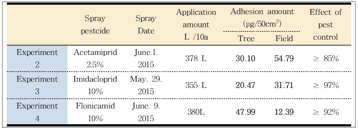 Situation of pesticides sprayed to control spiraea aphid in apple orchards