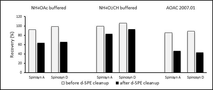 Recovery comparison of spinosyn A and spinosyn D before and after d-SPE cleanup(PSA 50mg+C18 50mg) in various QuEChERS methods.