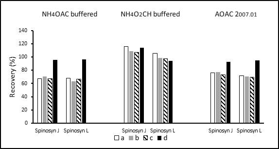 Recovery comparison of spinosyn J and spinosyn L according to the various composition for d-SPE cleanup