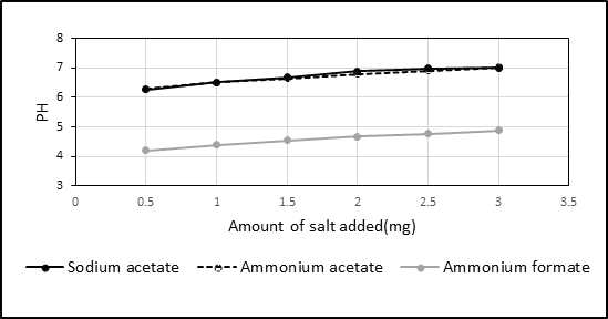 pH of water layers formed during extraction containing different concentrations of sodium acetate, ammonium acetate and ammonium formate