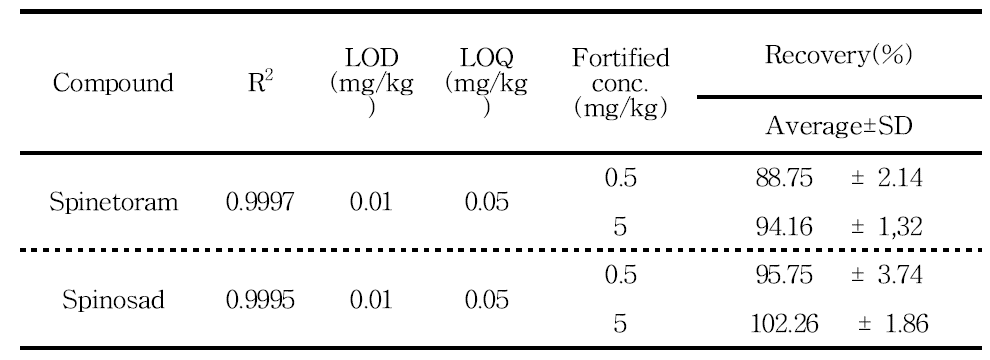 Recovery results of analytical method for spinetoram and spinosad.