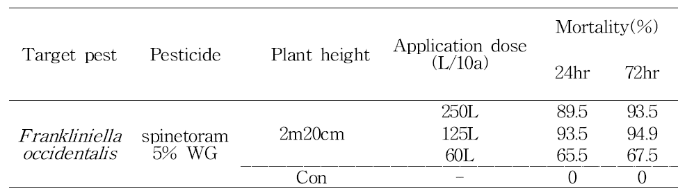 Mortalities of Frankliniella Occidentalis according to the application dose(L/10a) of spinetoram 5% WG.