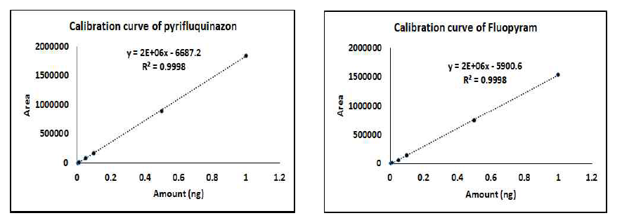 Calibration curves of pyrifluquinazon and fluopyram.