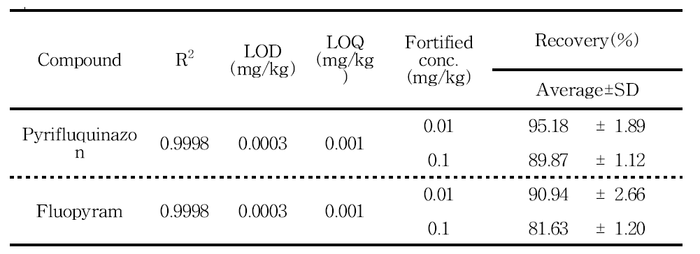 Recovery results of analytical method for pyrifluquinazon and fluopyram.